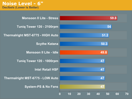 Noise Level - 6 inch